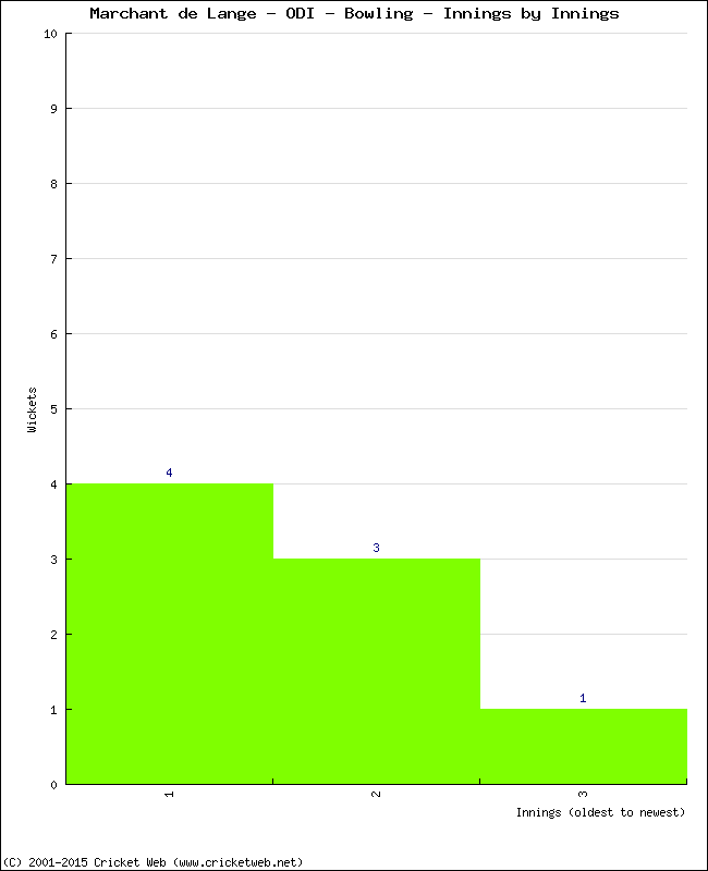 Bowling Performance Innings by Innings