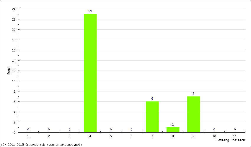 Runs by Batting Position