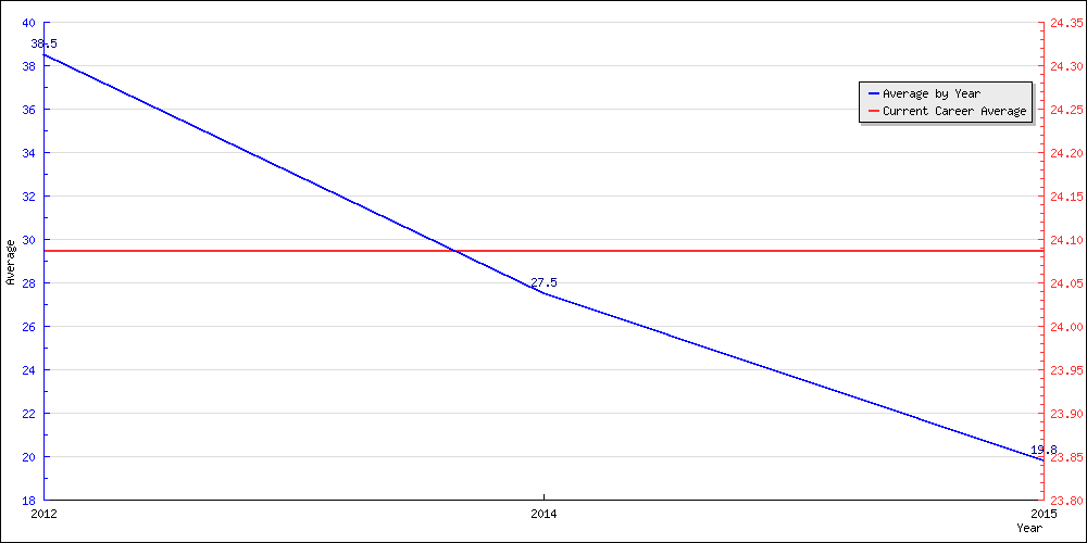 Bowling Average by Year