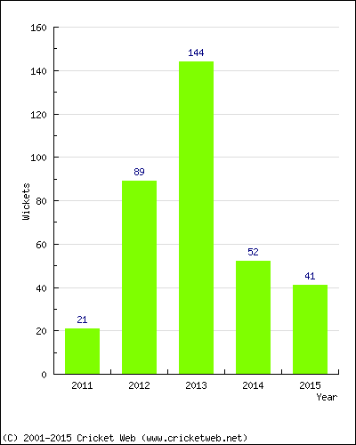 Runs by Year