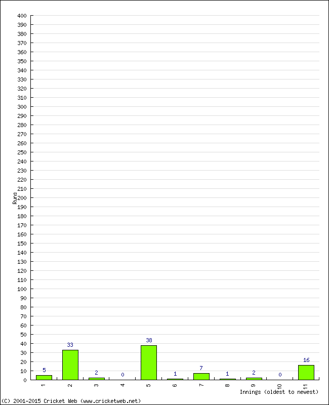 Batting Performance Innings by Innings - Home