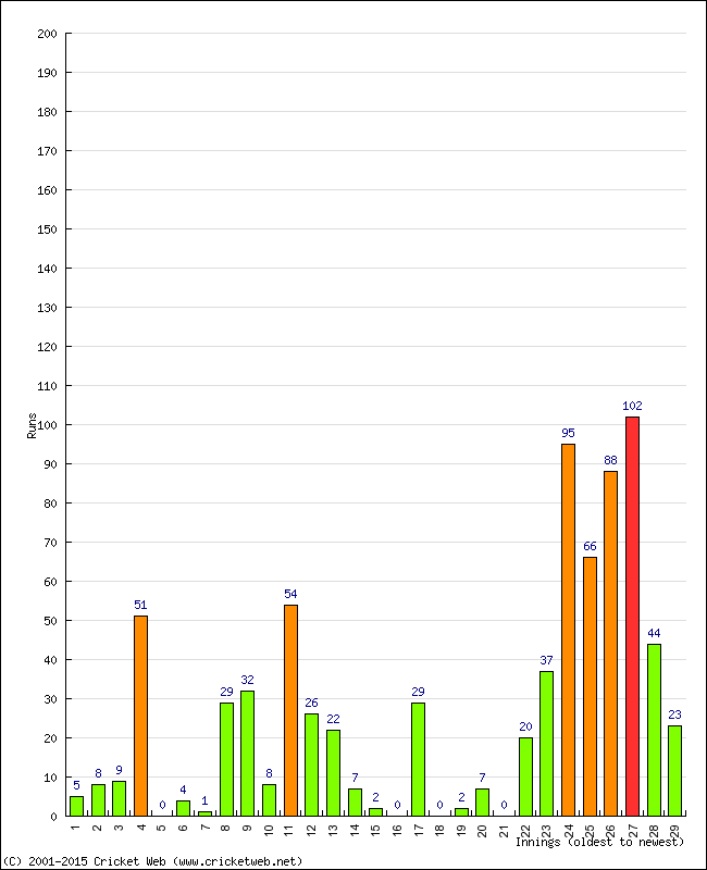 Batting Performance Innings by Innings - Home