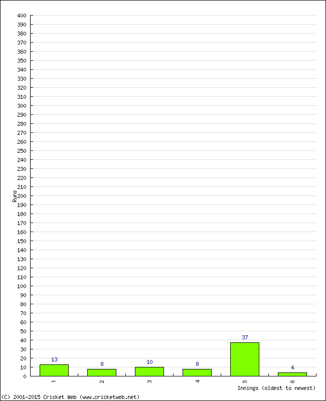 Batting Performance Innings by Innings