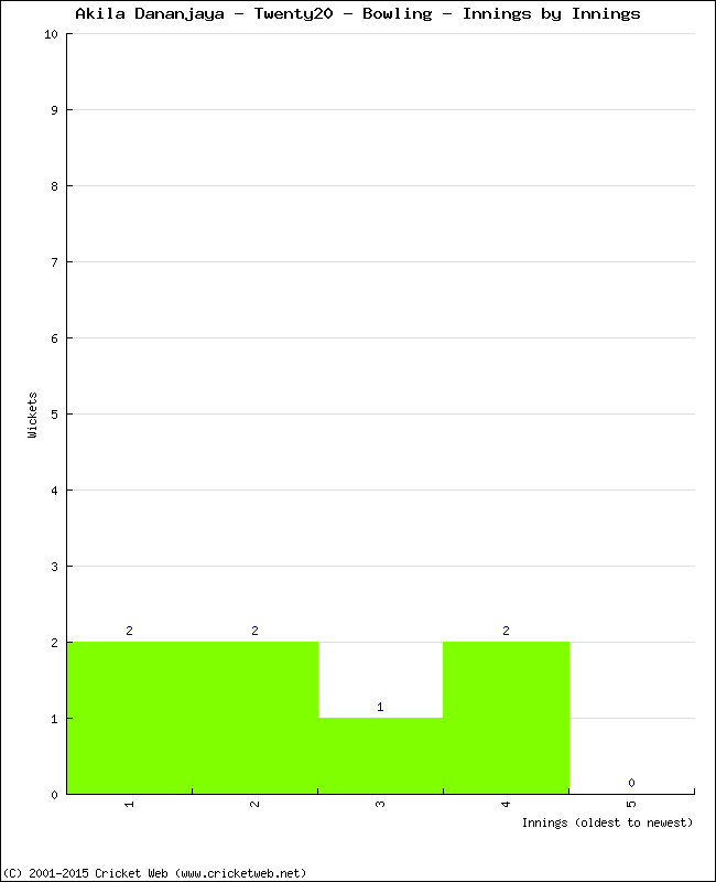 Bowling Performance Innings by Innings