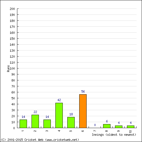 Batting Recent Scores