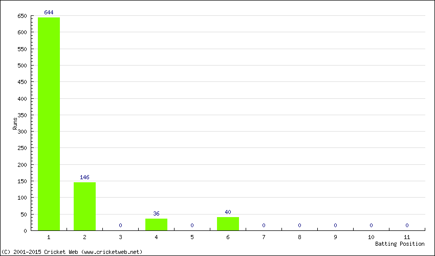 Runs by Batting Position