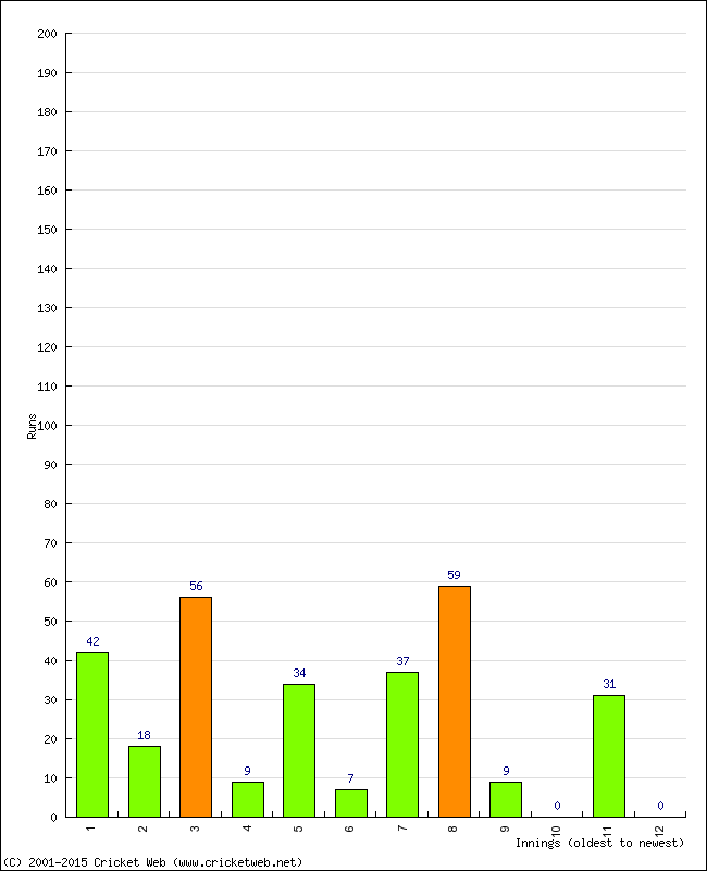 Batting Performance Innings by Innings - Home