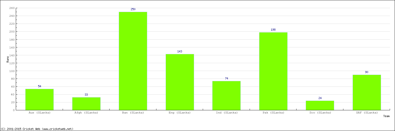 Runs by Country