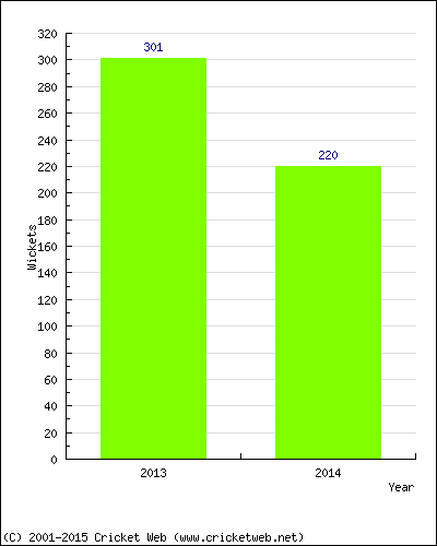 Runs by Year