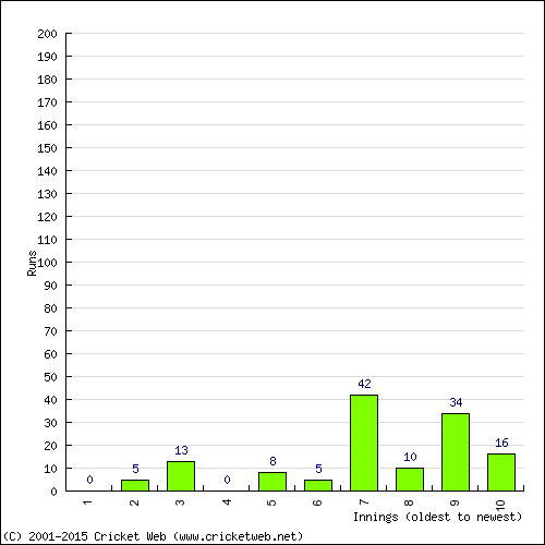 Batting Recent Scores