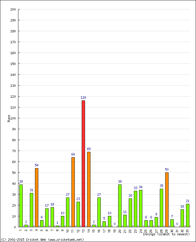 Batting Performance Innings by Innings