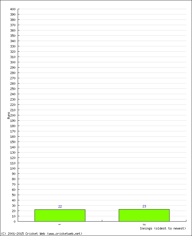 Batting Performance Innings by Innings - Away