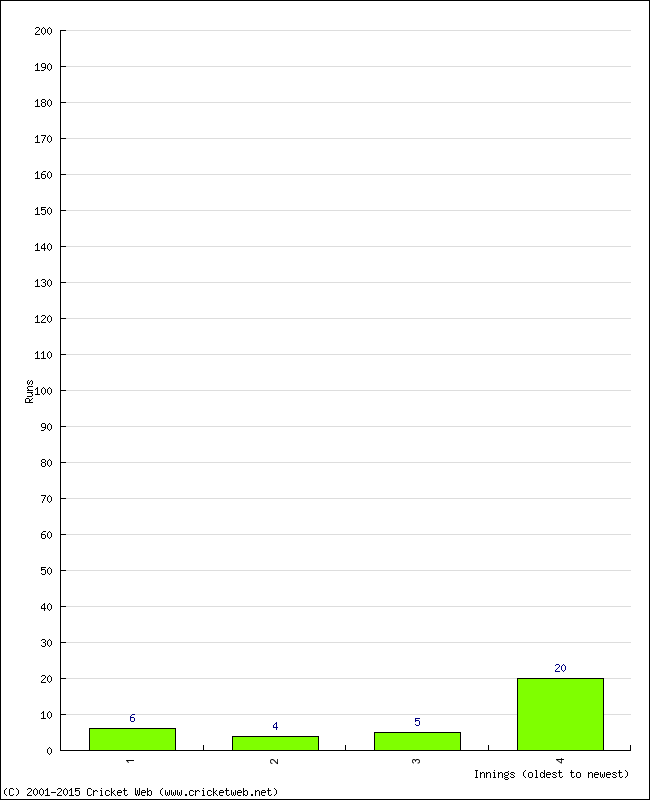 Batting Performance Innings by Innings