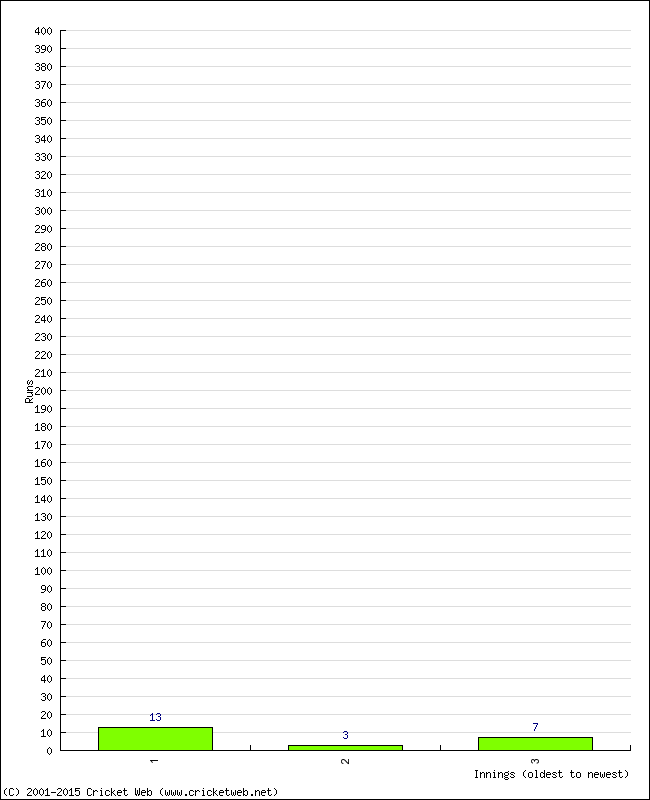 Batting Performance Innings by Innings