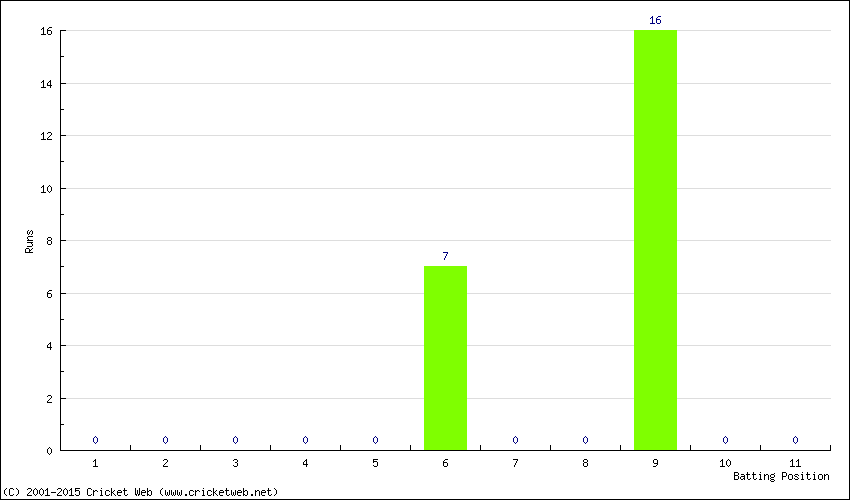 Runs by Batting Position