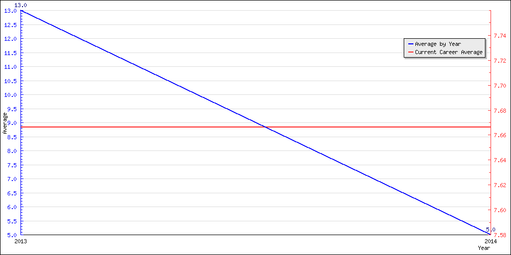 Batting Average by Year