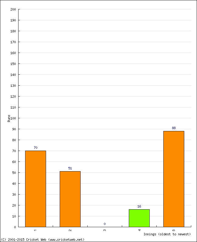 Batting Performance Innings by Innings - Home