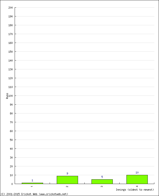 Batting Performance Innings by Innings