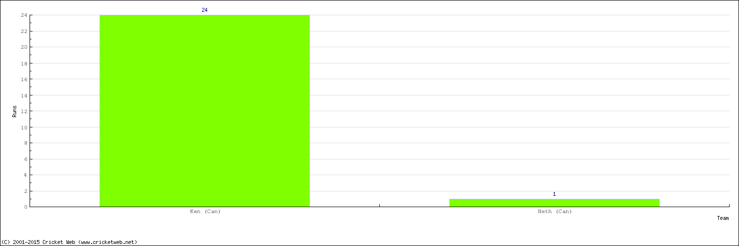 Runs by Country