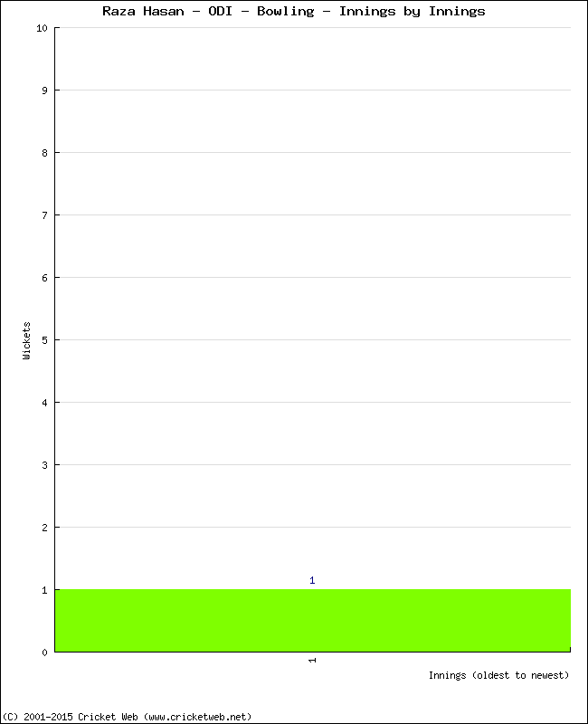 Bowling Performance Innings by Innings