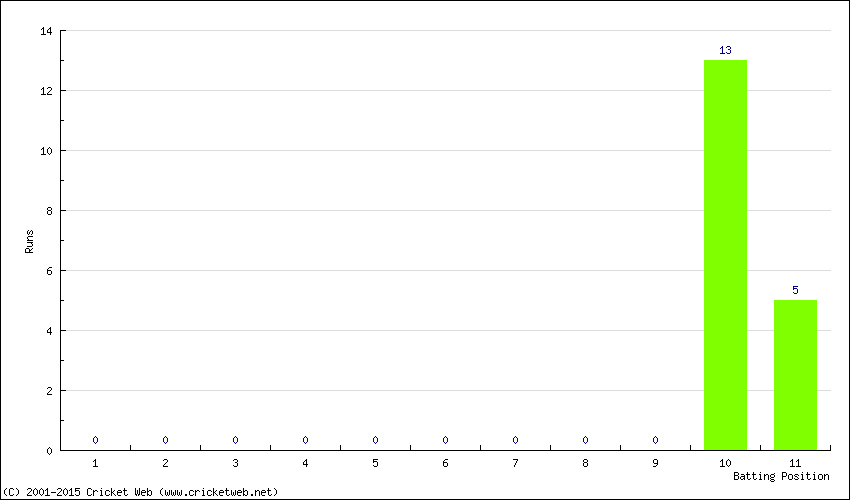 Runs by Batting Position