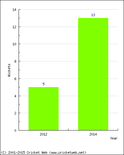 Runs by Year