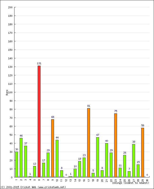 Batting Performance Innings by Innings