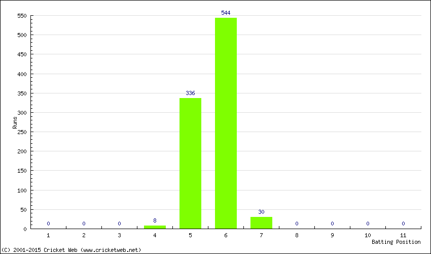 Runs by Batting Position