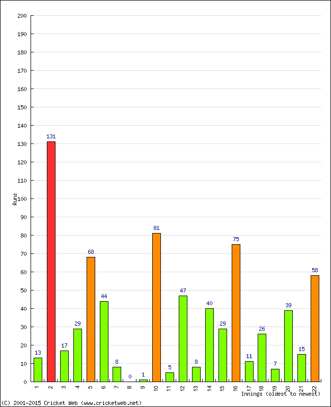 Batting Performance Innings by Innings - Home