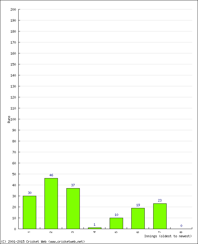 Batting Performance Innings by Innings - Away