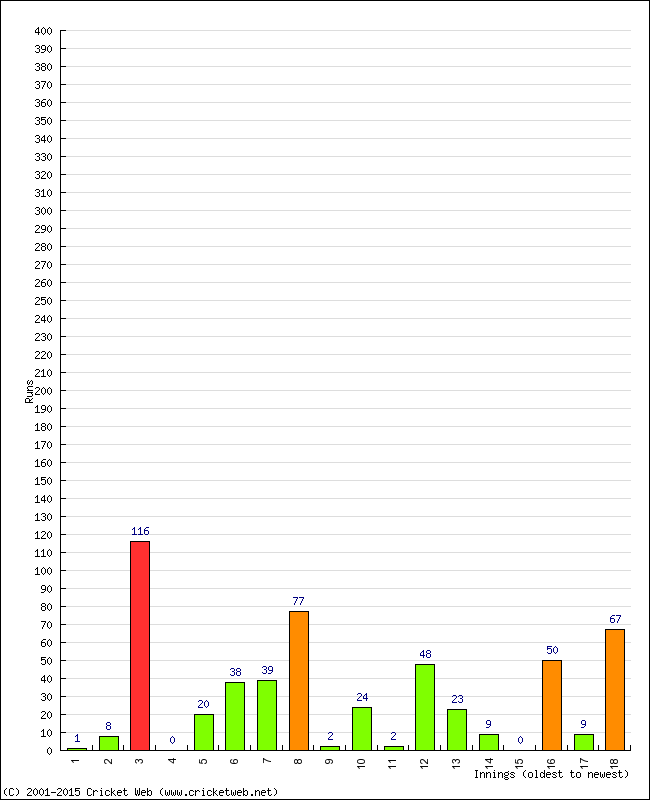 Batting Performance Innings by Innings