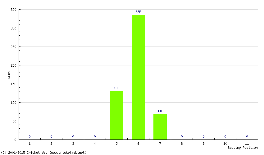 Runs by Batting Position