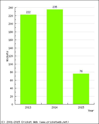 Runs by Year