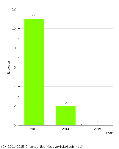 Wickets by Year