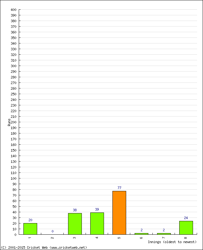 Batting Performance Innings by Innings - Home