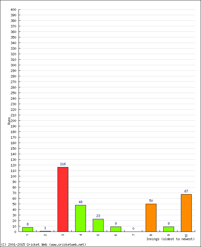 Batting Performance Innings by Innings - Away