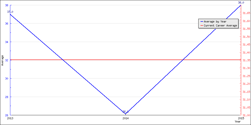 Batting Average by Year