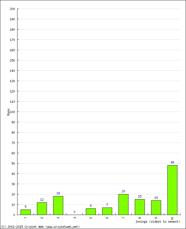 Batting Performance Innings by Innings