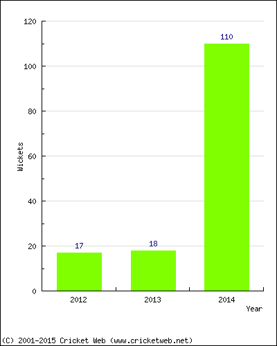 Runs by Year