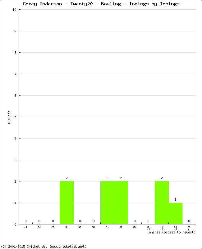 Bowling Performance Innings by Innings