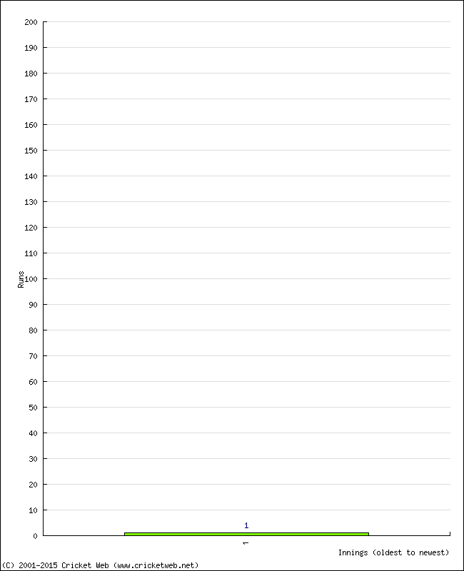 Batting Performance Innings by Innings - Home