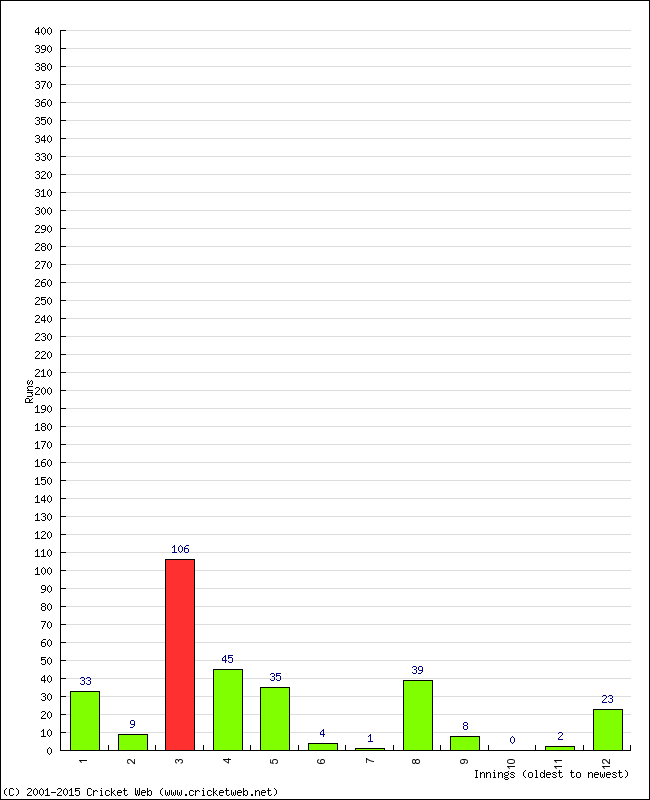 Batting Performance Innings by Innings