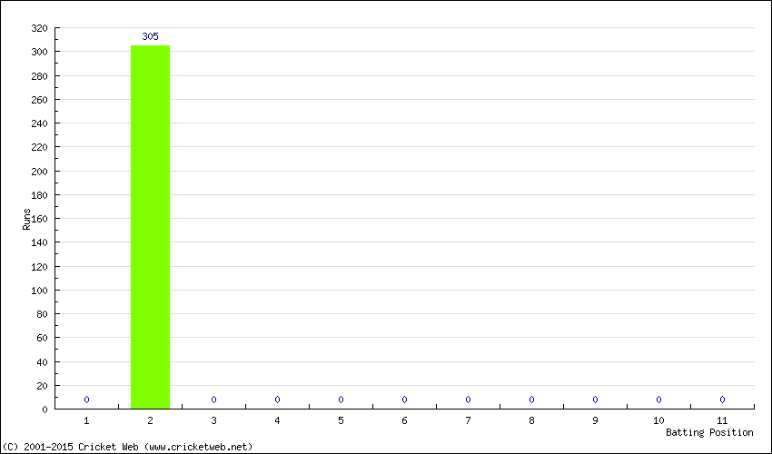 Runs by Batting Position