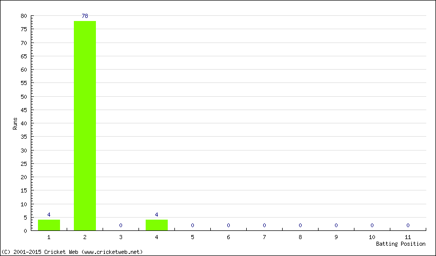 Runs by Batting Position