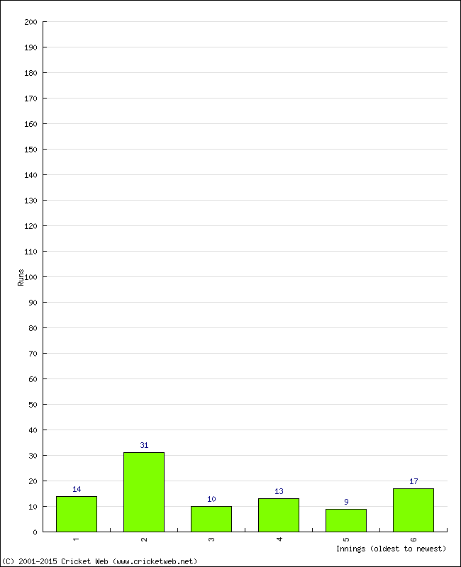 Batting Performance Innings by Innings