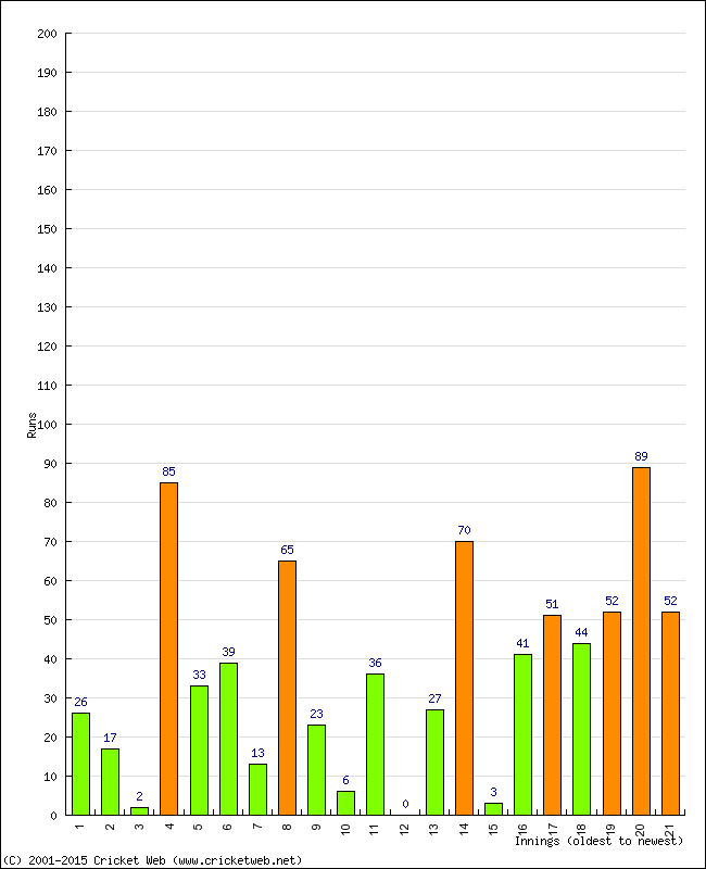 Batting Performance Innings by Innings