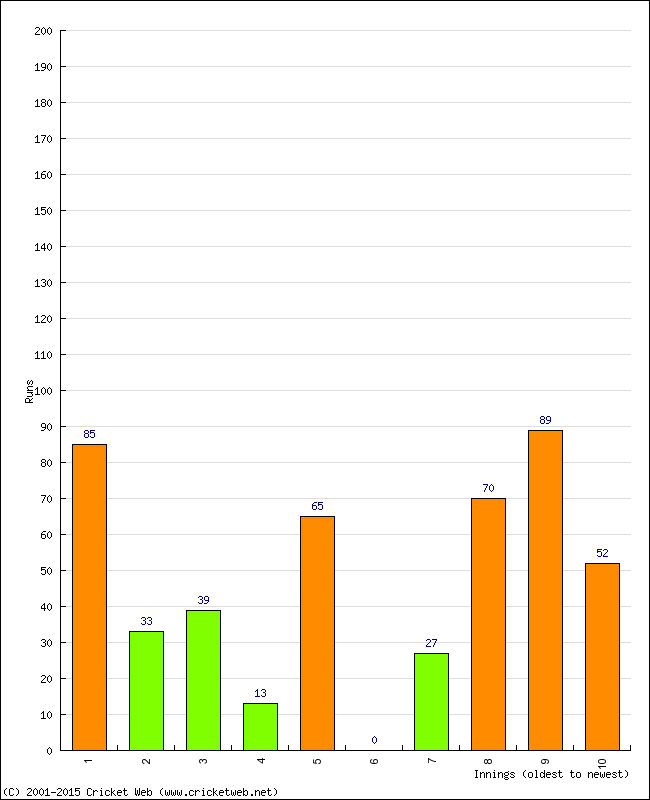 Batting Performance Innings by Innings - Home