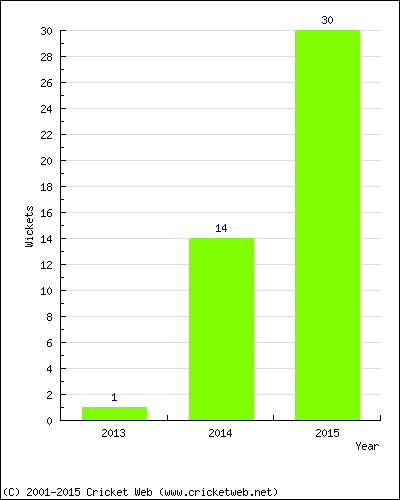 Runs by Year