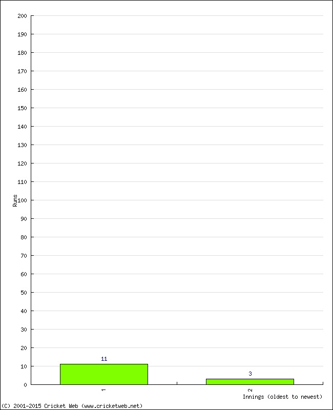 Batting Performance Innings by Innings - Home