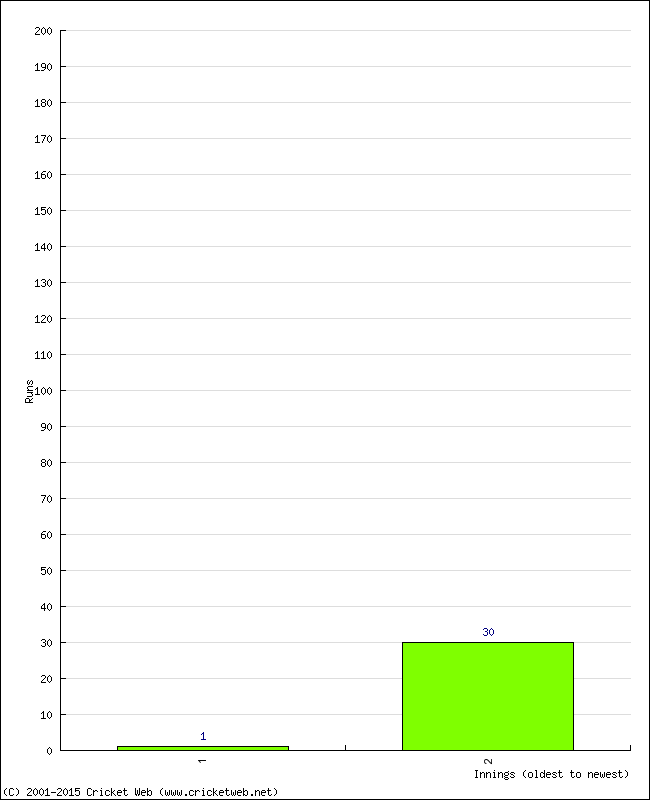 Batting Performance Innings by Innings - Away